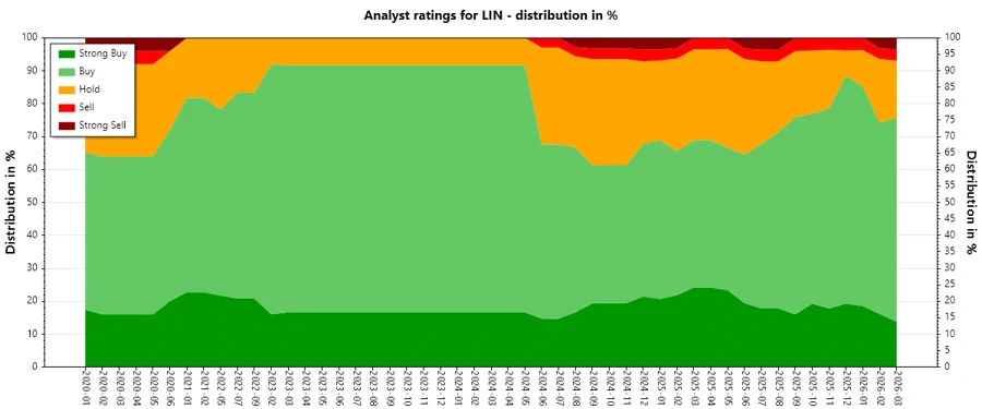 Historical Analyst Ratings for Linde plc