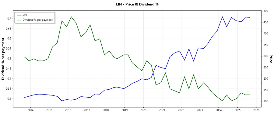 Dividend History Chart