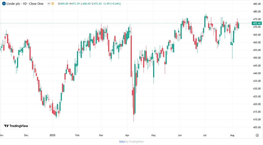 Price Development Chart