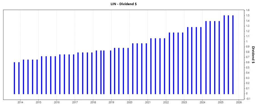 Dividend Growth Chart