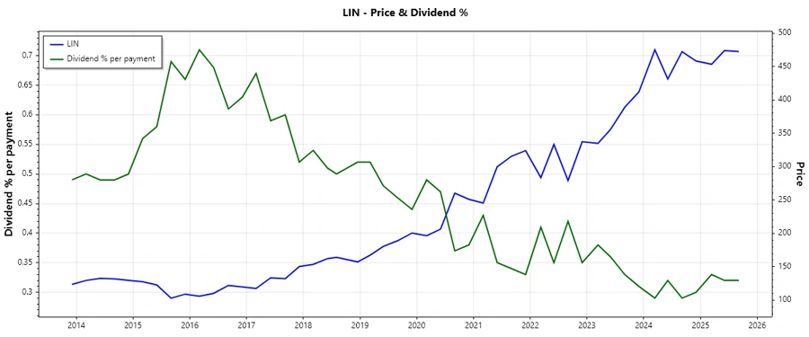 Linde Dividend History Chart