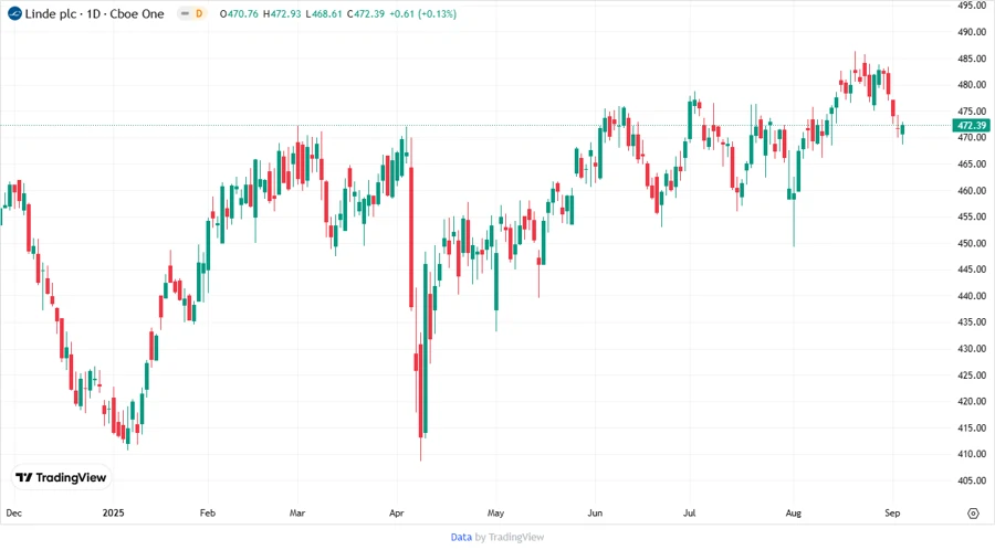 Linde Stock Price Development Chart
