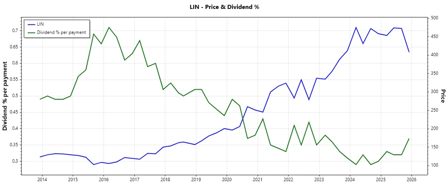 Dividend history chart showing stability and growth