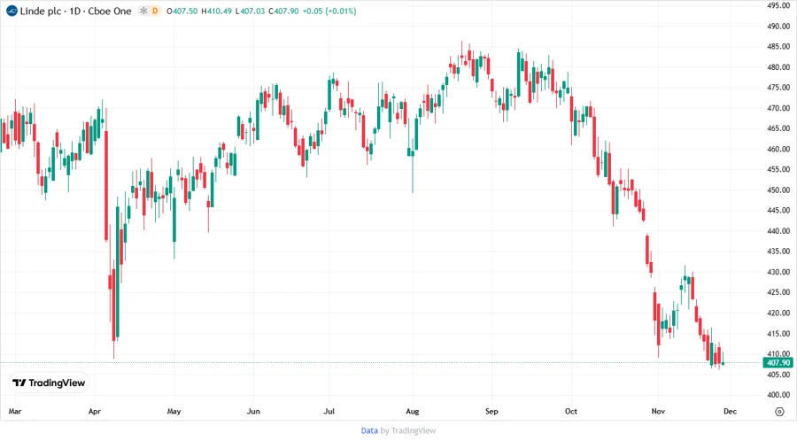 Price chart development over recent years