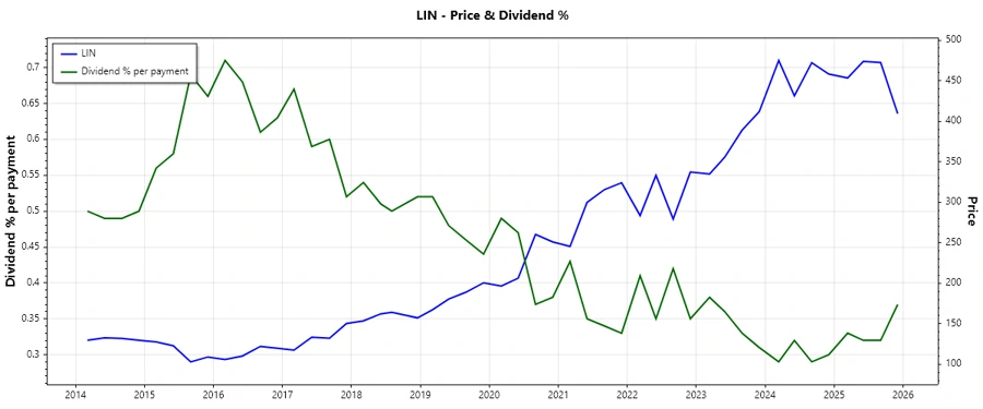 Linde Dividend History