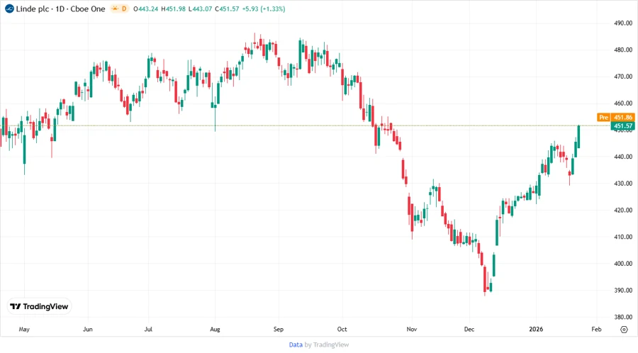 Linde Price Development