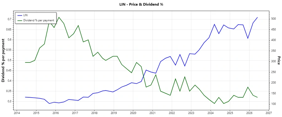 Linde plc Dividend History Chart