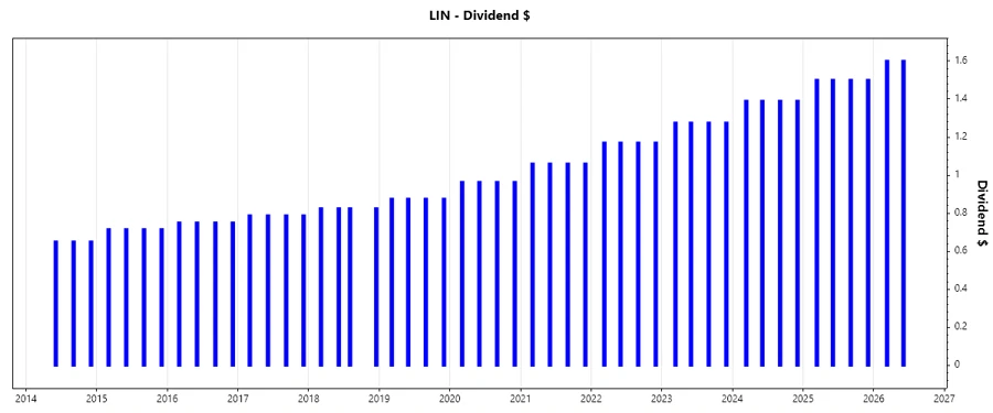 Dividend Growth Trend - Linde plc