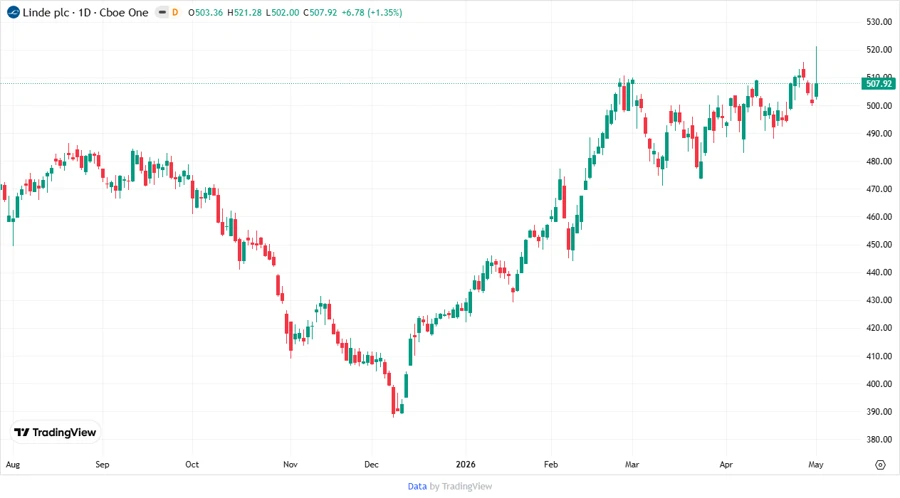Price Development Chart - Linde plc