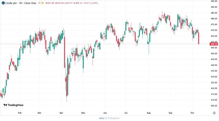 Linde plc Stock Chart