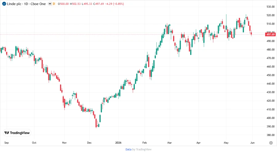 Analyst Price Target Chart