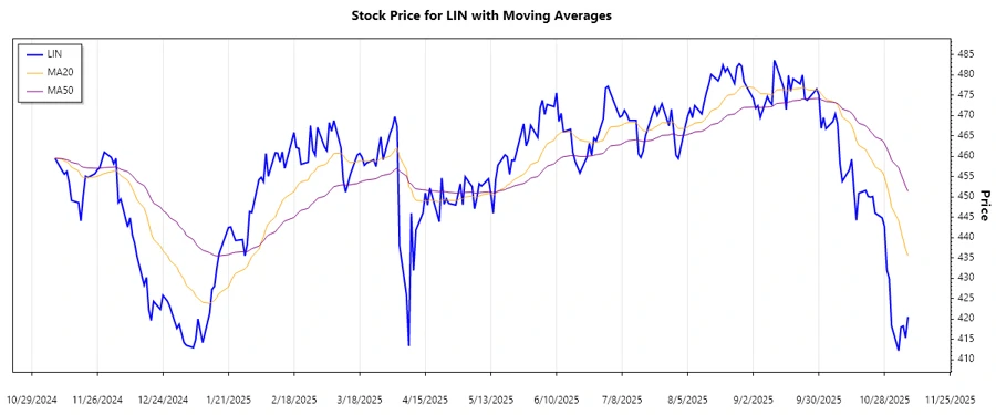 Linde plc Stock Trend