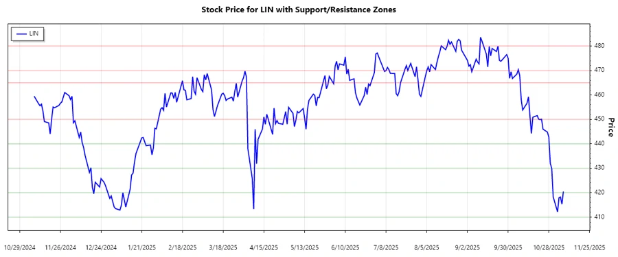 Support & Resistance Zones for Linde plc