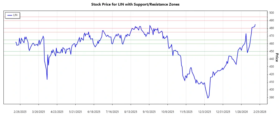 Support and Resistance zones for Linde plc