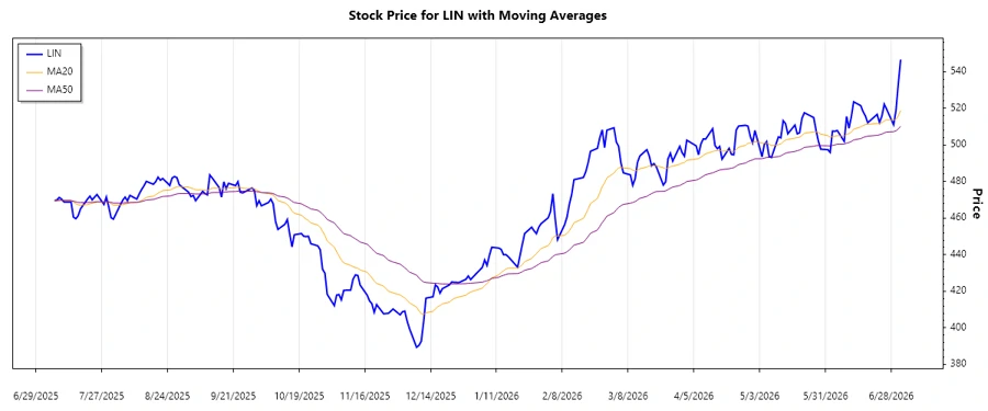 Recent stock chart showing uptrend in Linde plc stock prices