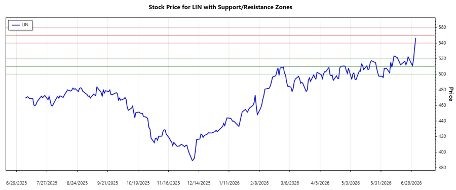 Support and resistance zones for Linde plc stock prices