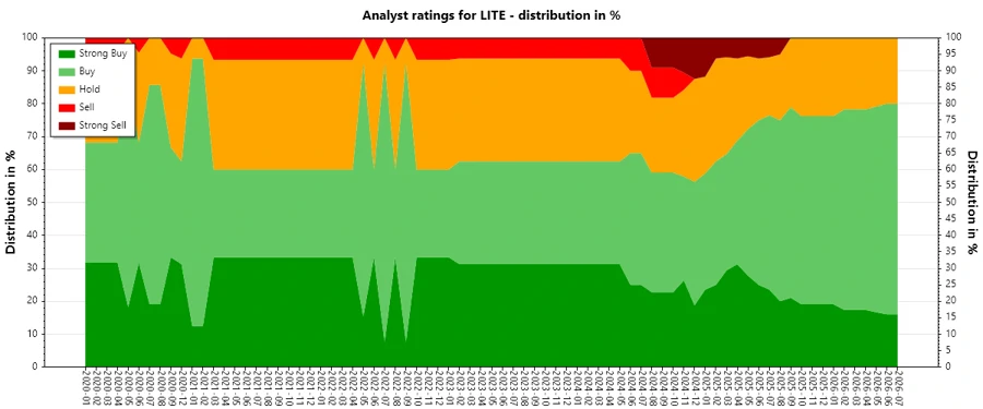 Analyst Ratings History
