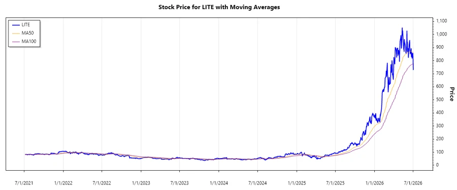 Lumentum Holdings Stock Chart