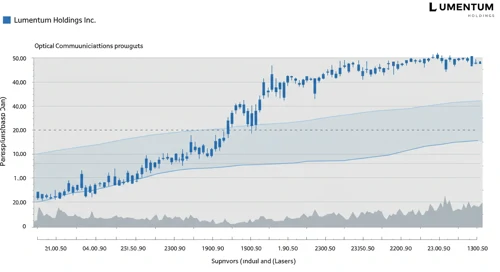 LITE: Fibunacci Level Technical Analysis - Lumentum Holdings Inc