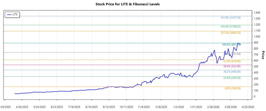 Stock chart visualization of Lumentum Holdings Inc.