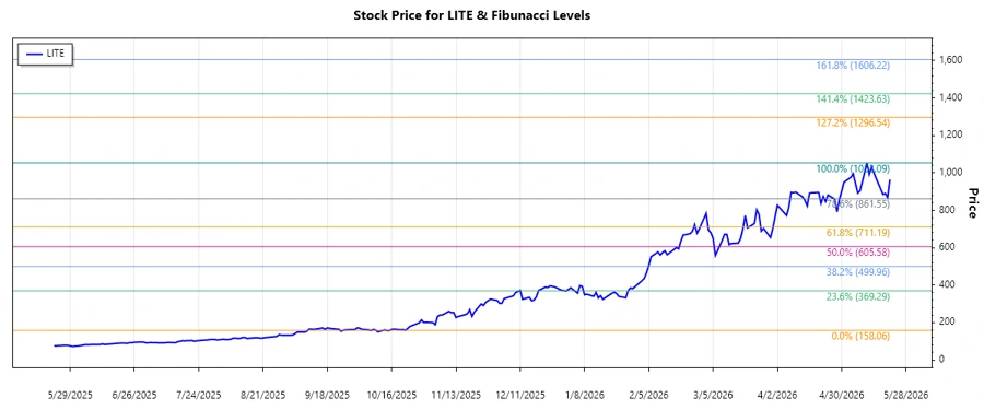 Lumentum Holdings Stock Chart