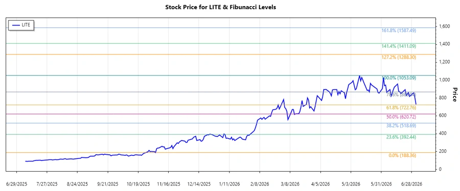 Lumentum Holdings Stock Chart