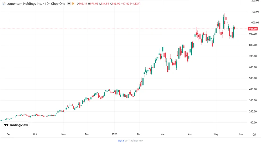 Lumentum Holdings Inc. Stock Chart