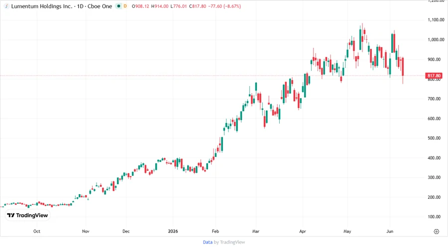 Stock chart analysis