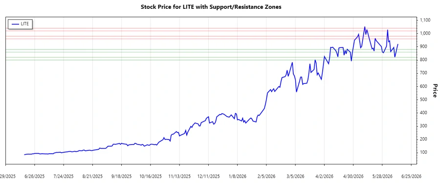 Support and Resistance Chart