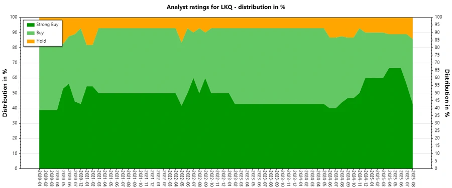 Historical analyst ratings for LKQ Corporation