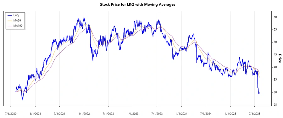 Stock chart for LKQ Corporation