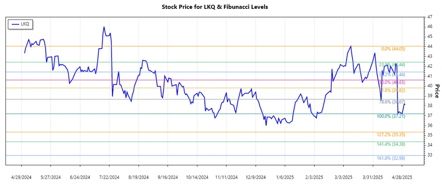 LKQ Stock Chart