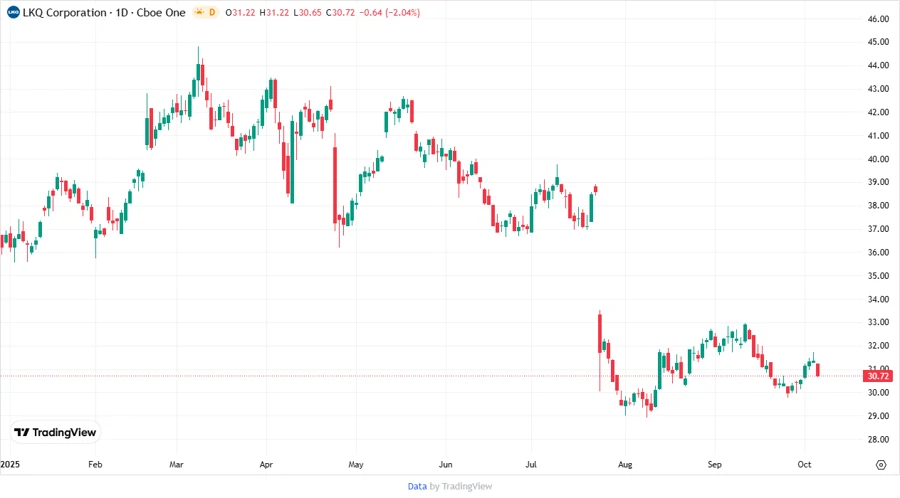 LKQ Stock Chart, depicting price targets