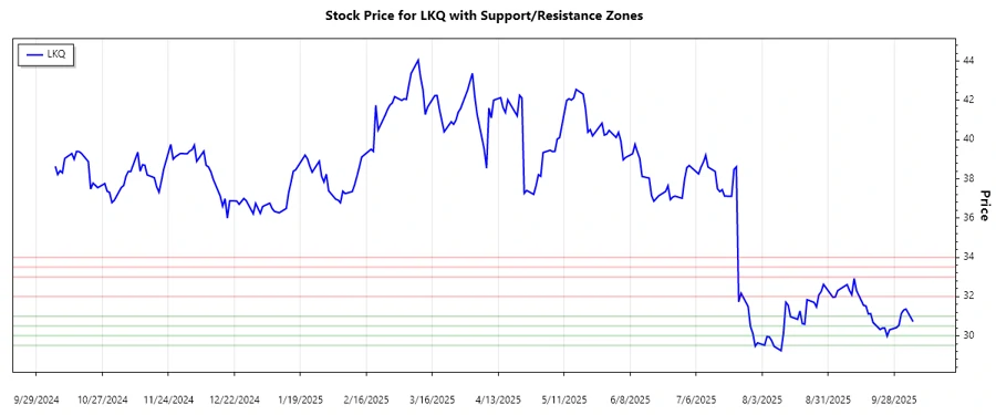 Support Resistance Chart