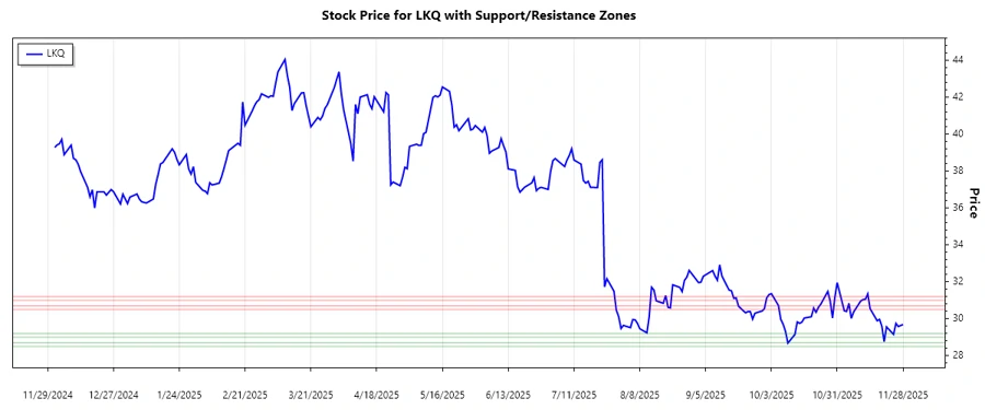 Support and Resistance Chart