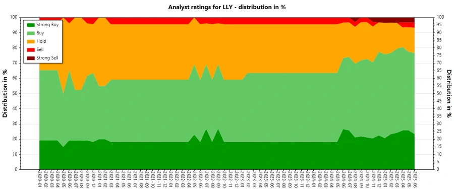 Analyst Ratings History for LLY