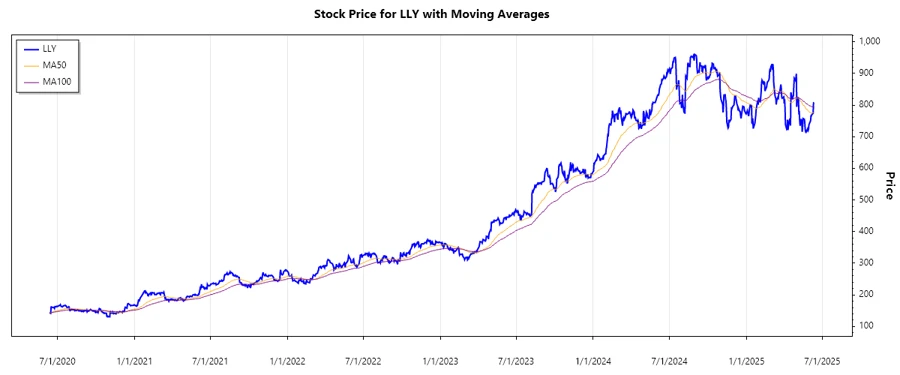 Stock Chart for LLY