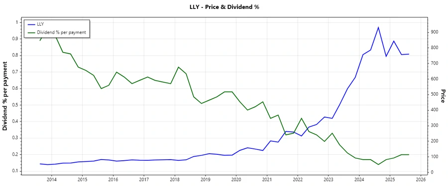 Eli Lilly Dividend History Chart