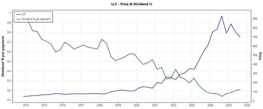 Dividend History Chart