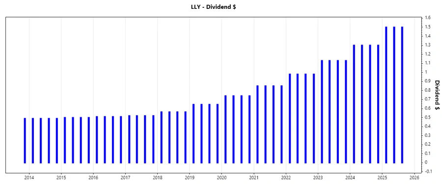 Dividend Growth Chart