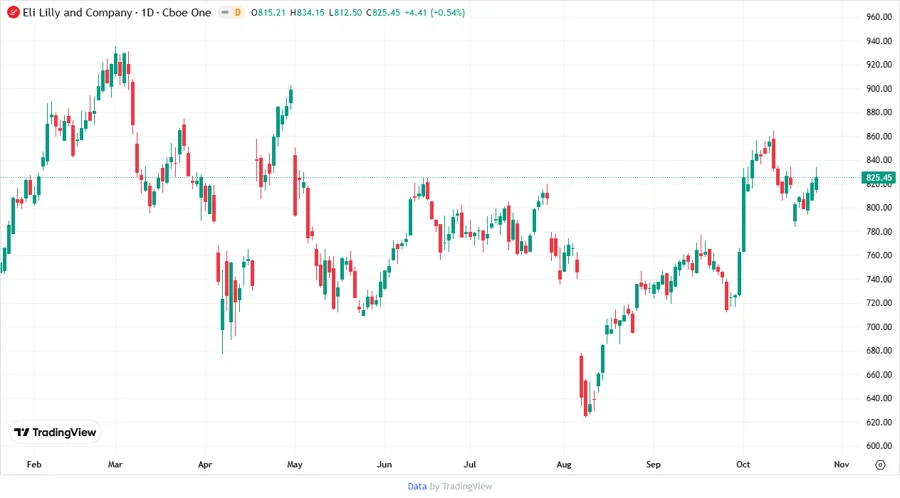 Stock Price Development Chart