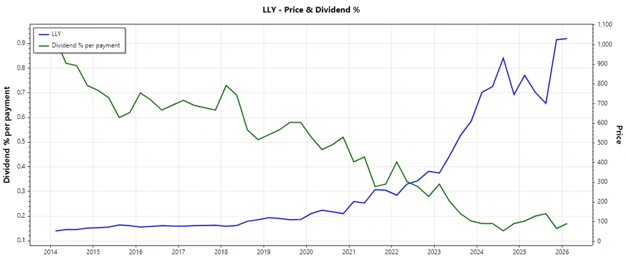 Dividend History Chart