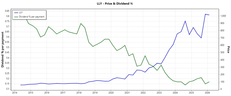 Dividend History Chart