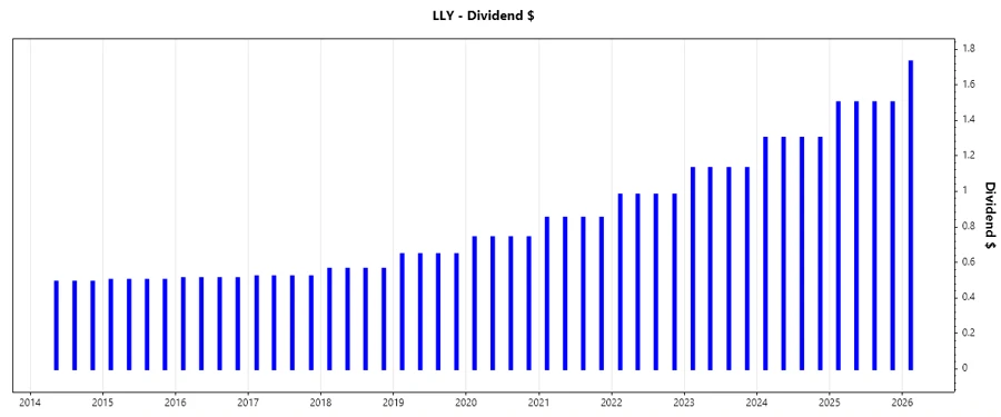 Dividend Growth Chart