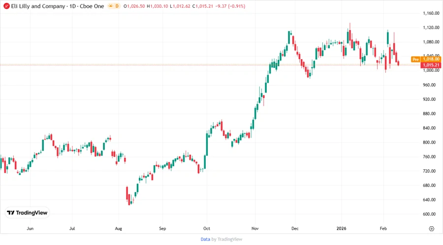 Price Development Chart