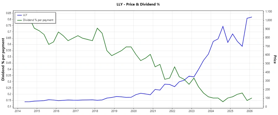 Dividend History Chart