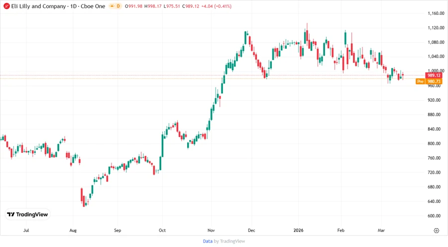 Price Development Chart