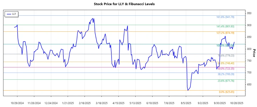 Eli Lilly Stock Chart
