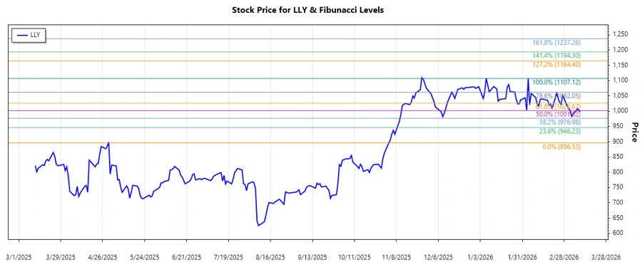 Eli Lilly stock chart analysis