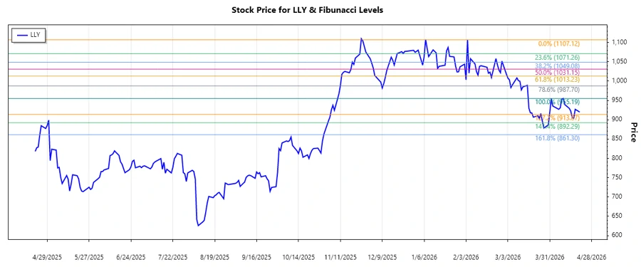 Eli Lilly LLY Stock Chart